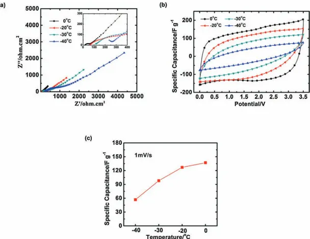 Fig. 6. Electrochemical characterization at 0 ! C, -20 ! C, -30 ! C and -40 ! C of a 2-electrode cell assembled with graphene ﬁlms, in eutectic mixture electrolyte