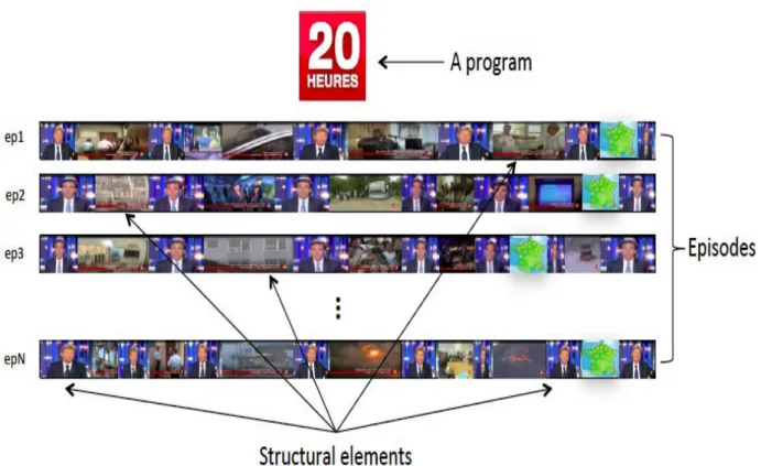 Figure 3.3: Terms for recurrent programs