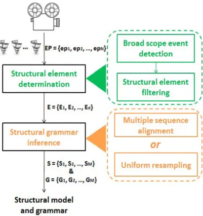 Figure 3.9: Framework for grammatical inference of recurrent programs