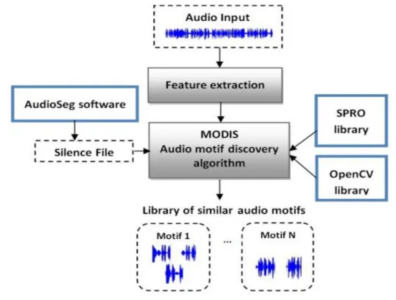 Figure 4.7: A general overview of software MODIS [14]