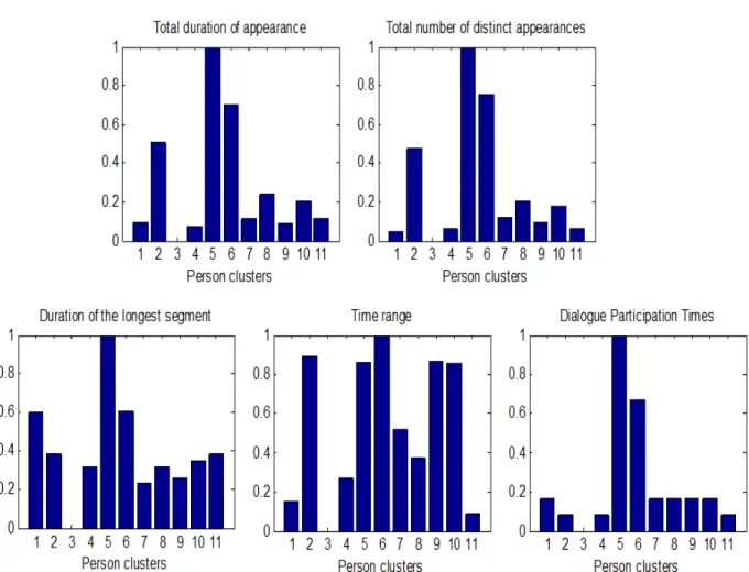 Figure 4.9: Time related features for person clusters of an episode from GAME