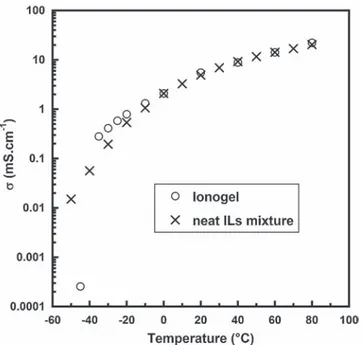 Fig. 2. Ionogel charge-discharge curve obtained with nano-indentation technique.