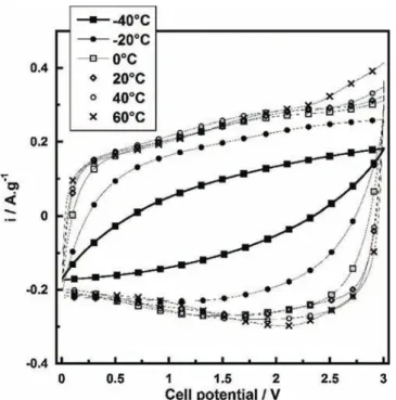 Fig. 1 shows the change of the ionogel and neat ILs mixture conductivities with temperature (Arrhenius plot) between 80 &#34; C