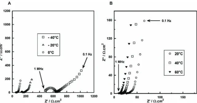 Fig. 6. Evolution of capacitance versus potential scan rate of ionogel-based supercapacitor within 3 V at different temperatures (A) !40 &#34; C, !20 &#34; C and 0 &#34; C (B) 20 &#34; C, 40 &#34; C and