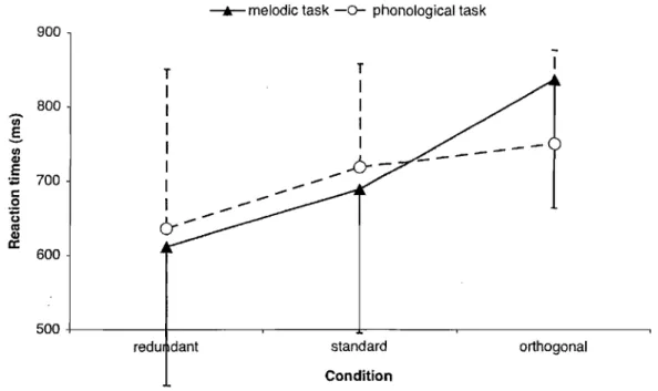 Figure  1:  Average  RTs  for  correct  classification  responses  to  Vl-material  as  a  function of target dimension (intervals: triangles and fulllines, nonwords:  circles and  dotted  lines)  and  condition:  Error-bars  represent  one  standard-devia