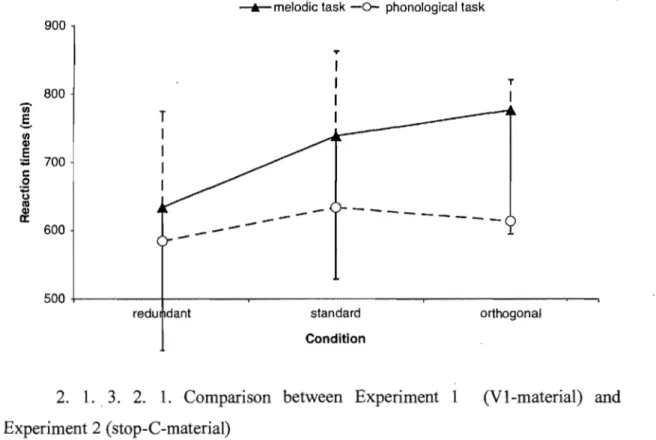 Figure 2:  Average RTs  for  correct classification responses  to  stop-C-material  as  a function  oftarget dimension (intervals: triangles and fulllines,  nonwords:  circles  and  dotted lines) and  condition