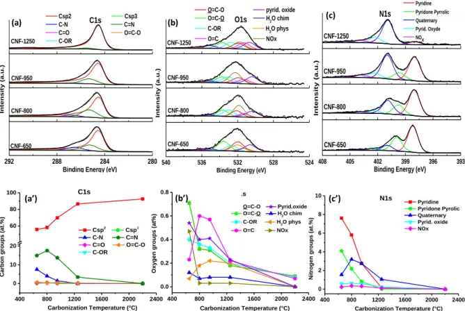 Figure S3 Evolution of C, O and N groups with temperature (a’, b’, c’) as determined using  the deconvoluted XPS spectra (a, b, c)