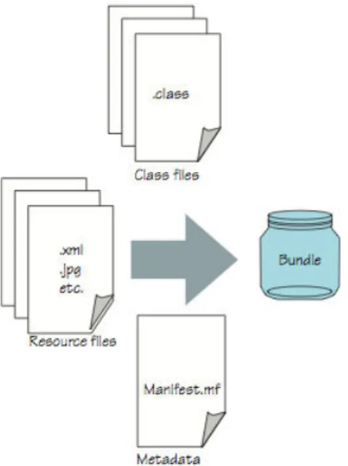 Figure 2.2 – Un bundle contient le code, les ressources, et les méta-données - Extrait de [HPM11]