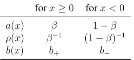 Table 1.1 – Coefficients b a(β, b + , b − ) ∈ P.