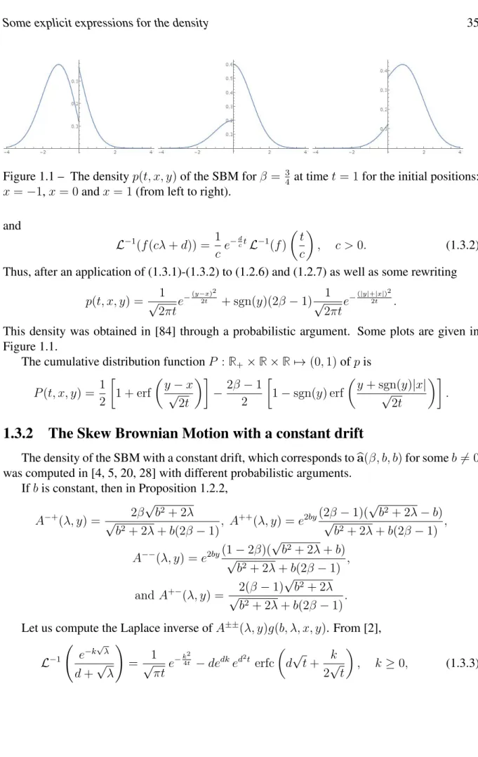 Figure 1.1 – The density p(t, x, y) of the SBM for β = 3 4 at time t = 1 for the initial positions: