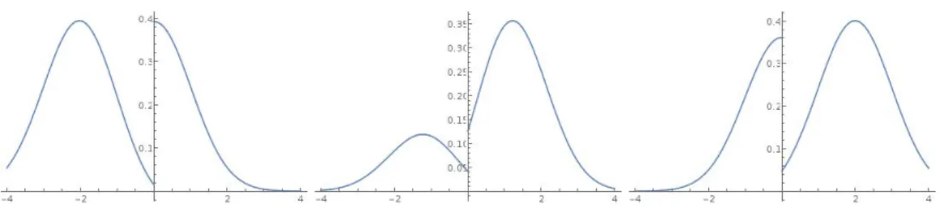 Figure 1.3 – The density p(t, x, y) of the SBM for β = 3 4 with a Bang bang drift b = 2 at time t = 1 for the initial positions x = − 1, x = 0 and x = 1 (from left to right).