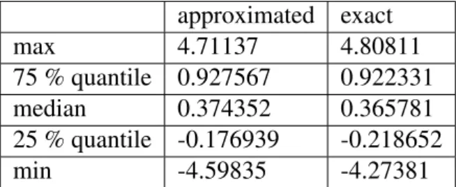 Table 2.1 – Statistical quantities collected from simulations of the first algorithm and the Exact SBM’s algorithm of 100,000 final position of a skew Brownian motion with β = 0.7, 0 as starting point and T = 1.