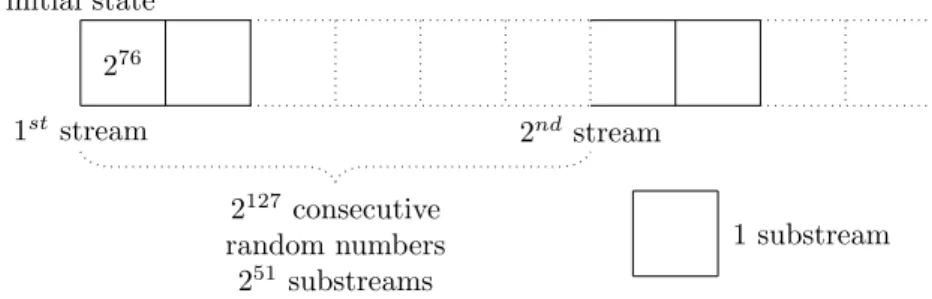 Figure 4.1 – The structure of RNGStreams interest can be computed by the master MPI’s process.
