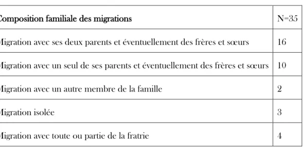 Tableau 2 : Composition familiale des migrations des adolescents interrogés 