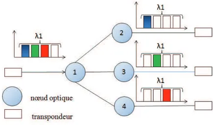 Figure III-6 Utilisation des transpondeurs dans le cas multi-bande OFDM 
