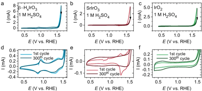 Figure S 8 HAADF-STEM of β-H 2 IrO 3  after 300 cycles to 1.65 V vs RHE in 1M H 2 SO 4  solution
