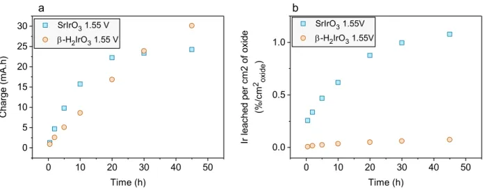 Figure S 11 Electrochemical stability of the β–H 2 IrO 3  catalyst. The electrode was applied with a  constant current of 2 mA cm -2oxide  in O2-saturated 0.1 M H 2 SO 4  solution for 15 hours then in  O2-saturated 1.0 M H 2 SO 4  solution for 14 hours