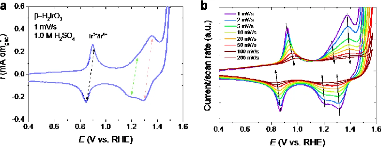 Table S 1 Crystallographic data of β-Li 2 IrO 3,  β-Na 1.7 IrO 3 , β-H 2 IrO 3  obtained by refining synchrotron  data and β-H x IrO 3  after charging to 1.65 V vs RHE obtained by refining lab XRD data