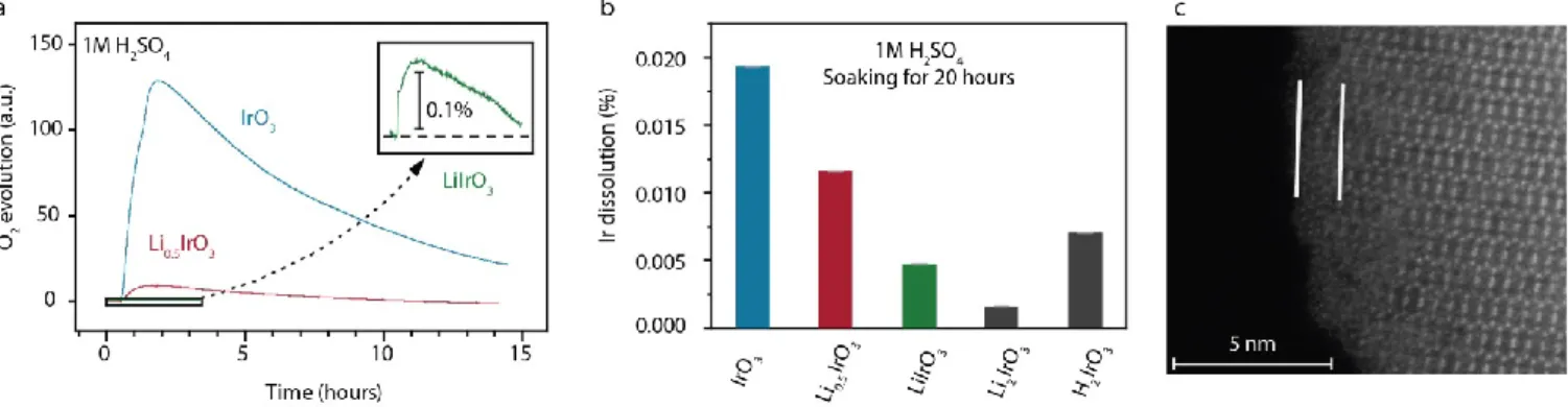 Figure 2 Chemical reactivity of different oxidized β-Li 2 IrO 3  intermediates with acid