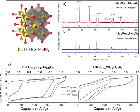 Figure  1 :  a)  and   b)   Rietveld   refinement   of   NPD   patterns   of   Li 1.3 Ni 0.27 Ta 0.43 O 2   and Li 1.3 Mn 0.4 Ta 0.3 O 2 , respectively 