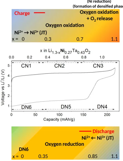 Figure 5: Schematics presenting the charge compensation mechanism in Li 1.3 Ni 0.27 Ta 0.43 O 2