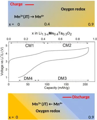Figure 9: Schematics representing the charge compensation mechanism for Li 1.3 Mn 0.4 Ta 0.3 O 2