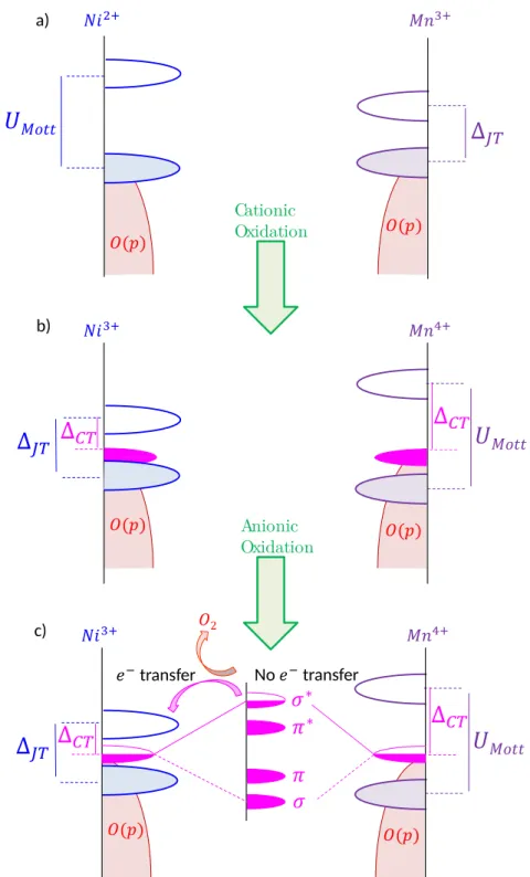 Figure 10: a), b) and c) are schematics of the Density of State (DOS) for pristine LNTO and LMTO, after the cationic process and during the anionic process, respectively