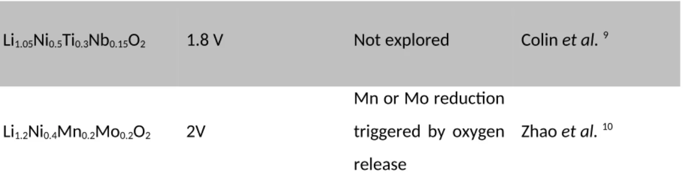 Table 1: Composition, amplitude of the potential drop observed during discharge and the origin of such feature for reported Ni-based compounds