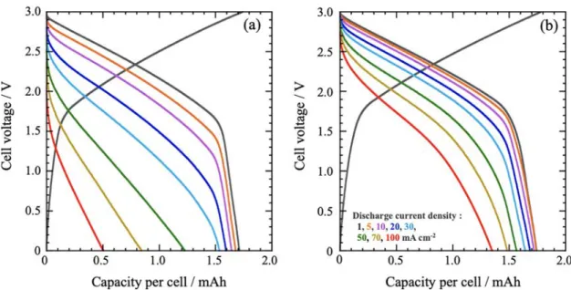Figure 2. Results of performance tests for two-electrode cells: (a) single-cation (1 M LiBF 4 /PC) or (b) dual-cation (1 M LiBF 4 + 2 M SBPBF 4 / PC) electrolytes at discharge current densities ranging from 1 to 100 mA cm −2 .