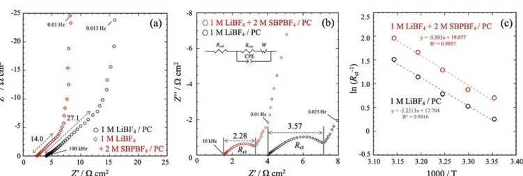Figure 4b shows the change of the oxidation peak current of LTO versus the scan rate (up to 11.1 mV s −1 ), which can be expressed as eqs 4 and 5:
