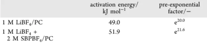 Table 2 lists the activation energies E a and pre-exponential factors A 0 calculated from the Arrhenius plots (eq 6)