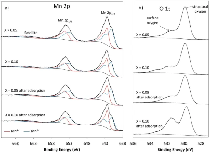 Figure 2. Mn 2p (a) and O 1s (b) core peaks for Li 1+x Mn 2-x O 4  materials with x = 0.05 and x =  0.10,  before  and  after  SO 2   adsorption
