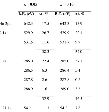 Table 1. Binding energies and atomic percentages determined from XPS analysis for Li 1+x Mn 2- 2-x O 4  materials with x = 0.05 and 0.1