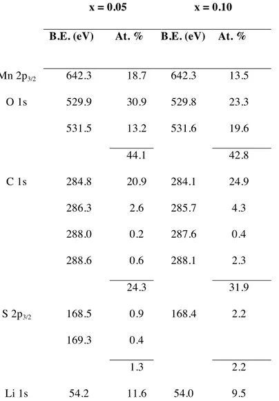 Table  2.  Binding  energies  and  atomic  percentages  determined  from  XPS  analysis  for  the 