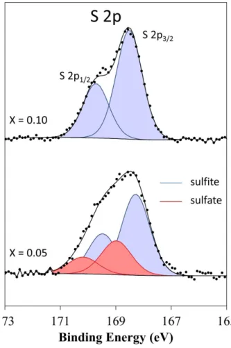 Figure  3.  S  2p  core  peaks  after  SO 2   adsorption  on  Li 1+x Mn 2-x O 4   materials  with  x  =  0.10  (top  panel) and x = 0.05 (bottom panel)