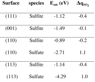 Table 3. Adsorption energy (E ads ) and electronic transfer, Δq, from SO 2  towards the surface for  the most stable structures