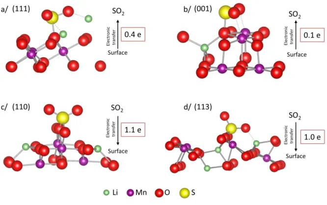 Figure  5.  SO 2   adsorption  on  LiMn 2 O 4   surfaces  after  structural  relaxation