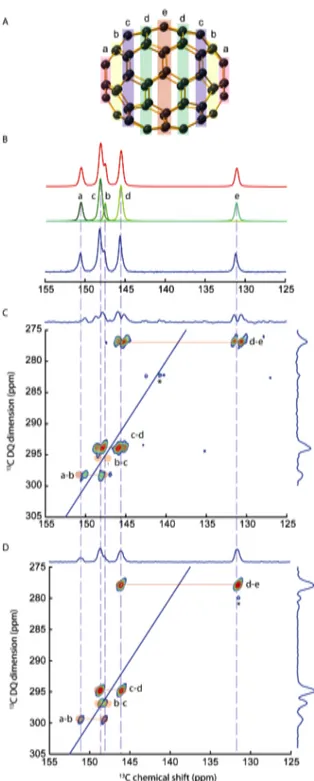 Figure  1.  A:  C 70   molecule  showing  the  five  classes  of   