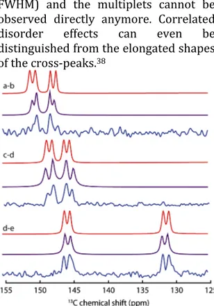 Figure 2. 1D slices of the refocused  13 C INADEQUATE   