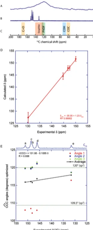 Figure  3.  13 C  MAS‐NMR  spectra  of  a  supercapacitor   