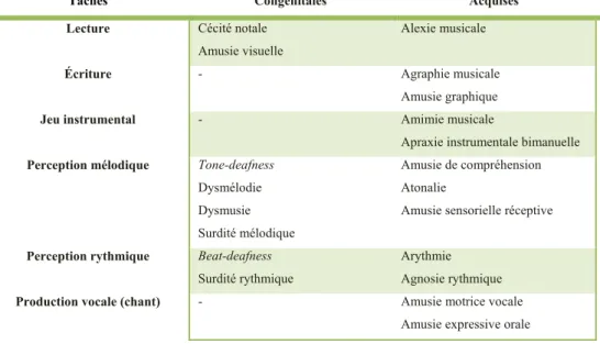 Tableau 1: Nomenclature des amusies 