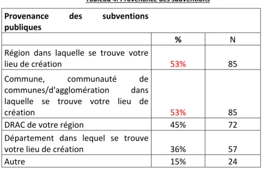 Tableau 4. Provenance des subventions 