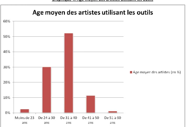 Graphique 4. Âge moyen des artistes utilisant les outils 