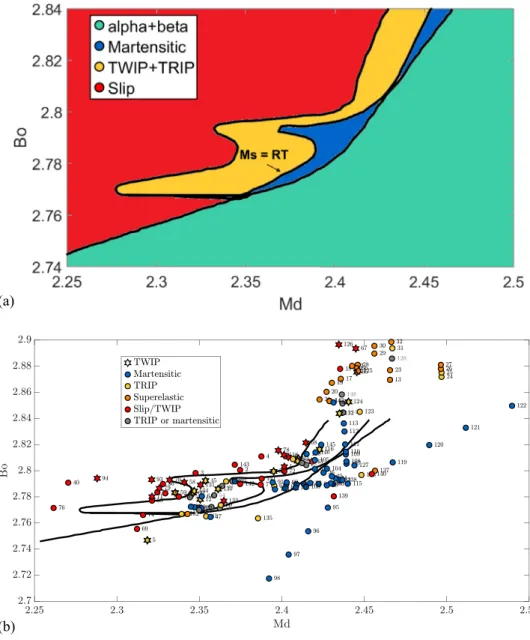 Fig. 1. (a) Reproduction of the Bo–Md map from [10] . The four coloured zones correspond to the four expected types of behaviour  accord-ing to Morinaga’s method