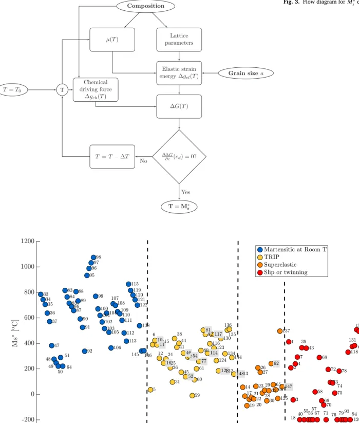 Fig. 3. Flow diagram for 
