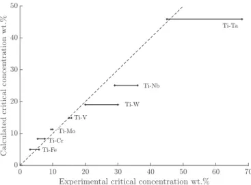 Fig. 8. Calculation of the critical concentration to retain 