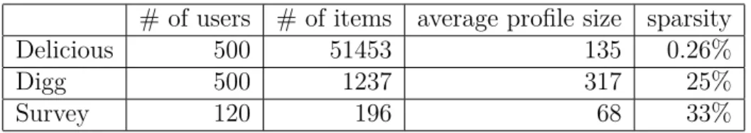 Table 2.1 – Datasets characteristics