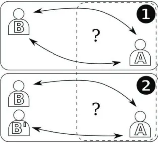 Figure 3.2 – Bidirectional anonymous channel: The peer A cannot distinguish sce- sce-nario 1 from scesce-nario 2