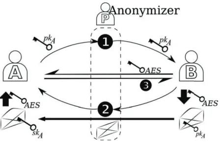 Figure 3.3 – Gossip-on-behalf: Peer P makes sure peer A and B does not know each others’ identities