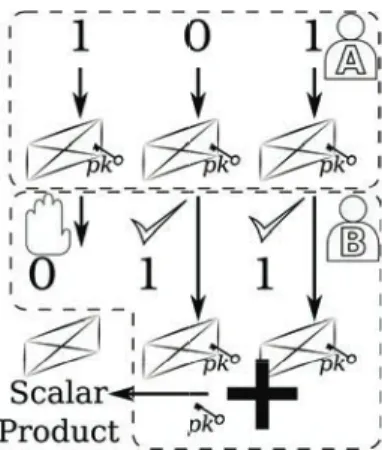 Figure 3.5 – inner product protocol: Peer B adds the encrypted bits of the peer A, which correspond to the ones of peer B to get the encrypted inner product.